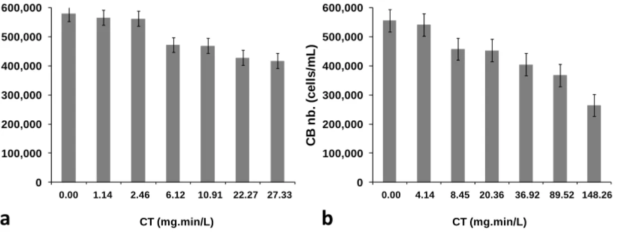 Figure 3-4: Cell numbers after chlorination of Missisquoi Bay bloom water samples using (a) 2  mg/L Cl 2 , and (b) 5 mg/L Cl 2  (Adapted from (A