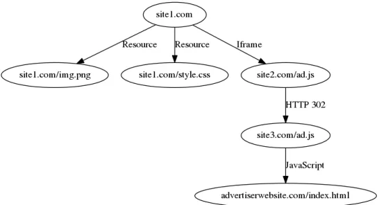 Figure 2.6 Exemple d’un arbre de navigation HTTP