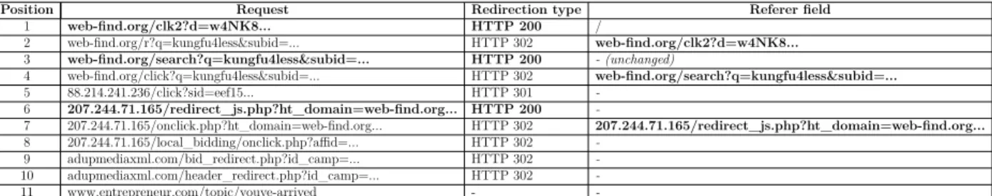 Table 4.1 Example of a redirection chain. The first domain is the publisher and the last domain is the advertiser