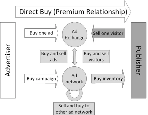 Figure 4.1 Advertisement ecosystem