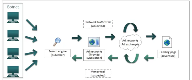 Figure 4.2 Traffic and money flows for a click-fraud scheme using a doorway search engine.