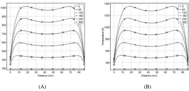 Figure  3-8:  Effect  of  substituting  wood  with  carbon  over  300  s  of  MWH:  (A)  50  wt-%  carbon  and (B) 75 wt-% carbon 
