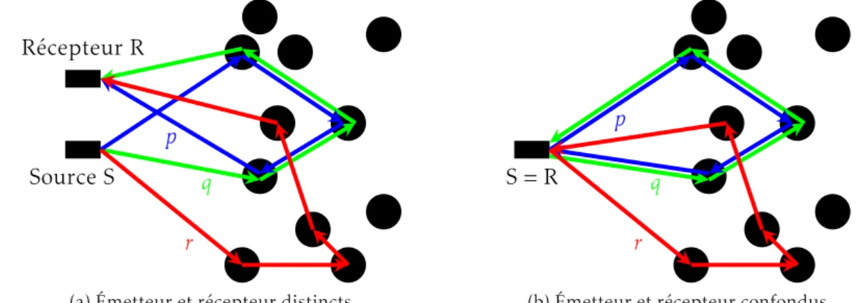 Figure 2.6. – Schématisation d’une expérience de rétrodi ffusion. (a) Source et récepteur distincts