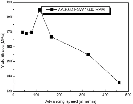 Figure 2-10: Variation de la limite d’élasticité d’un joint en  AA6082-T6 de 4 mm d’épaisseur  SFM en fonction de la vitesse d’avance (Cavaliere, Squillace et al