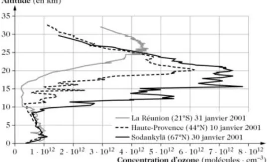 FIG. 1.2. Exemple de profils verticaux d’ozone en différents points du globe [Delmas 2006] 