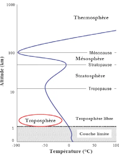 FIG.  1.4.  Profil  vertical  de  température  et  les  différentes  couches  atmosphériques                        (d’après [Liang 2013] )