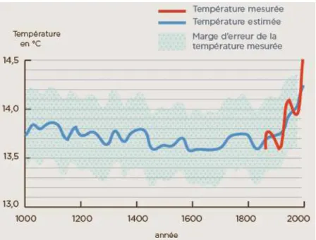 FIG. 1.7.b. Variation annuelle moyenne de la température de surface au cours du dernier millénaire  dans l’hémisphère Nord (d’après  [Bernstein 2008] )