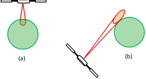 FIG.  1.11.  Géométries  des  visées  des  mesures  satellitaires. (a)  Visée  au  nadir  permettant  une  bonne  résolution horizontale mais une résolution verticale limitée (b) Visée au limbe permettant une bonne  résolution verticale mais une résolution