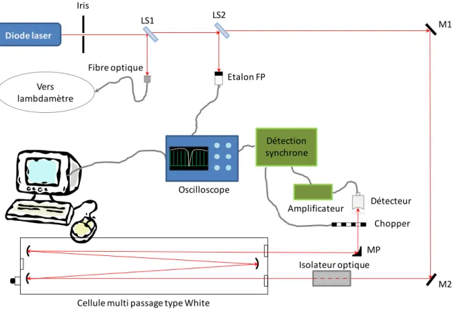 FIG 3.2. Schéma du dispositif expérimental utilisé pour la mesure des spectres du dioxyde de carbone  (CO 2 )