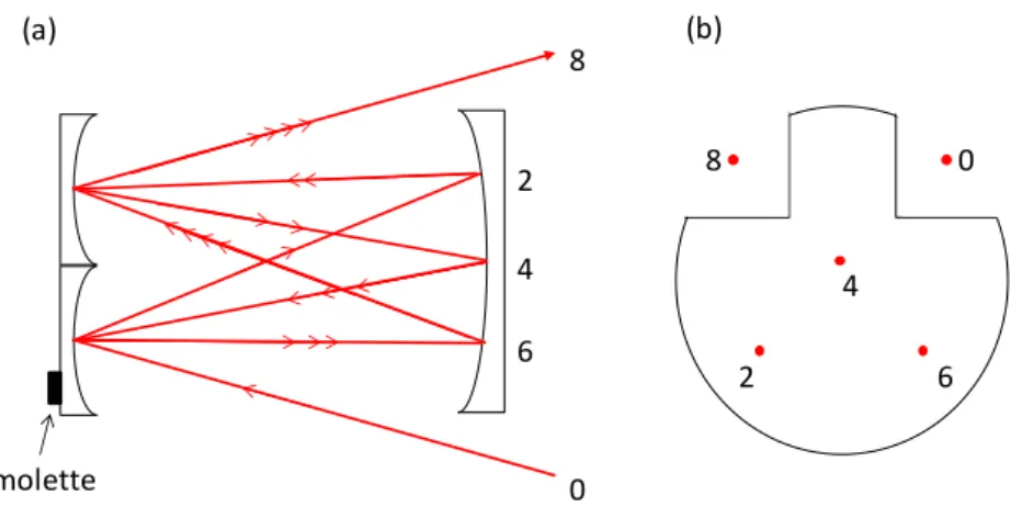 FIG. 3.4. Schéma du trajet optique parcouru par un faisceau laser dans la cellule de White