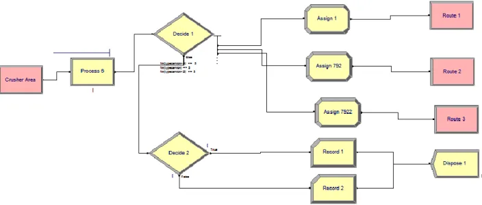 Figure 3- 3: Schematic picture of the crusher area in simulation models 