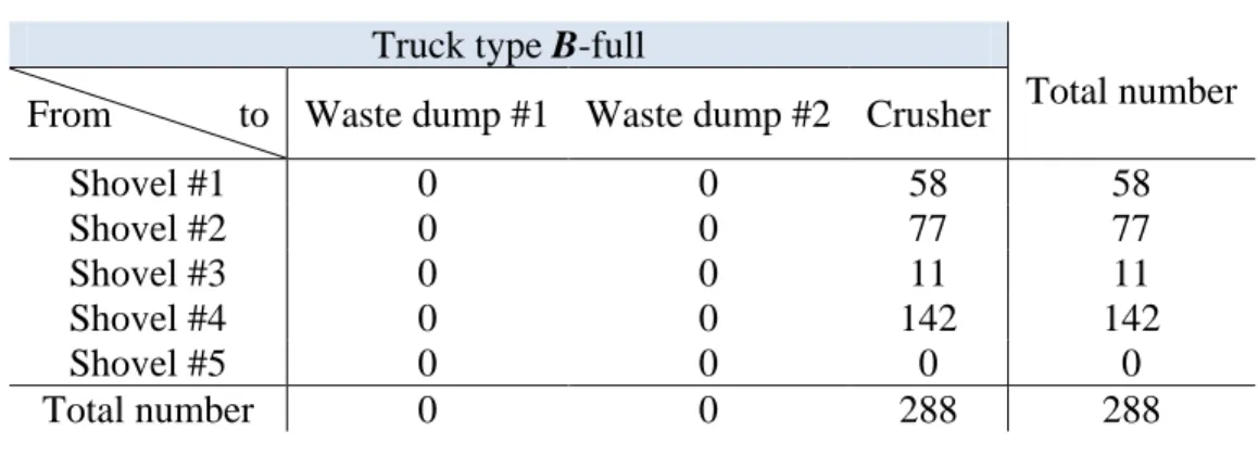 Table 4.12: Number of full trucks of type A– in the LP solution  Truck type A-full 