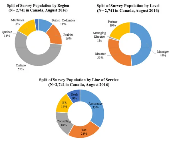 Figure 4-2: Survey Population Split by Region, Level, and Line of Service (N= 2,741)