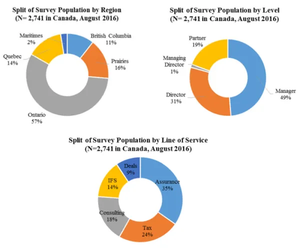 Figure 4-2: Survey Population Split by Region, Level, and Line of Service (N= 2,741)