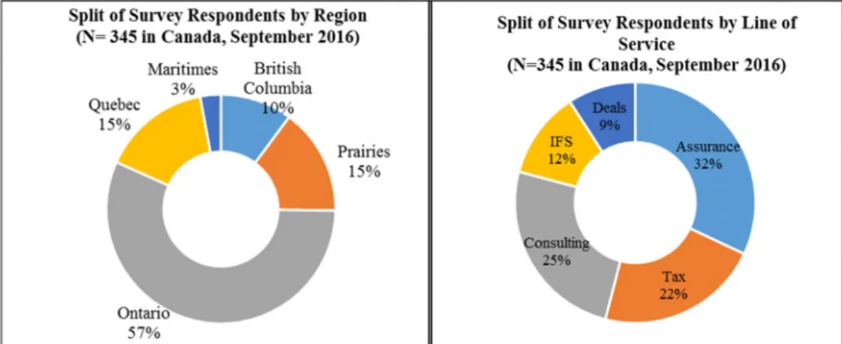 Figure 4-3: Split of Firm ABC Survey Respondents (N = 345) by Region and Line of Service