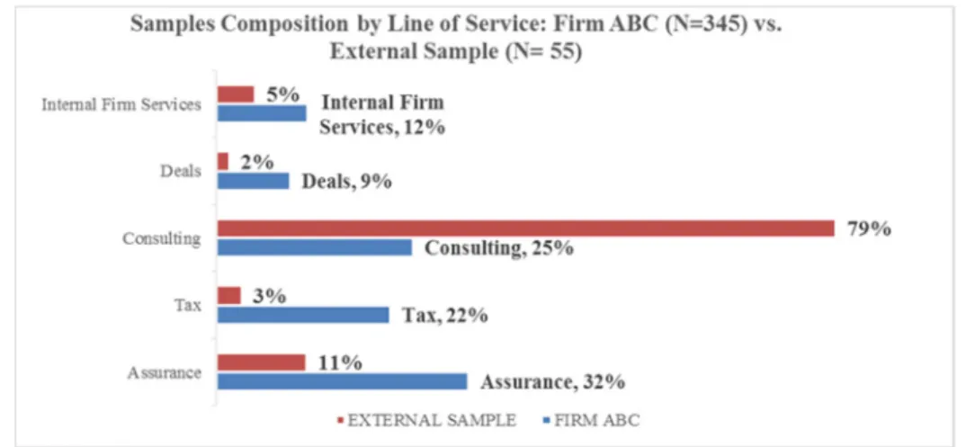 Figure 4-7: External Sample Composition Compared to Firm ABC - Line of Service
