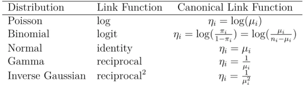 Table 2.2 Canonical Link function for different distributions from (Myers et al., 2012) Distribution Link Function Canonical Link Function
