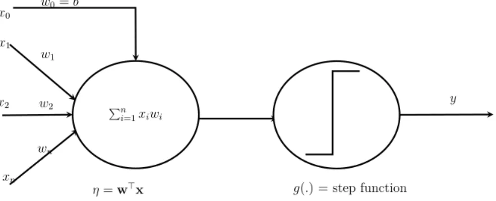 Figure 3.1 A simple model with step function