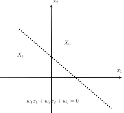 Figure 3.2 Demonstration of the hyperplane as decision boundary for a two-dimensional and binary classification problem