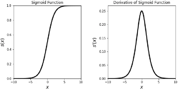 Figure 3.3 Sigmoid and its derivative function according to equations (3.33) and (3.34).