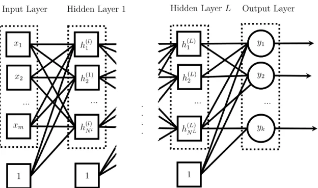 Figure 3.6 An architecture of a feed-forward neural network with L hidden layers (reproduced from (Witten et al., 2016)).