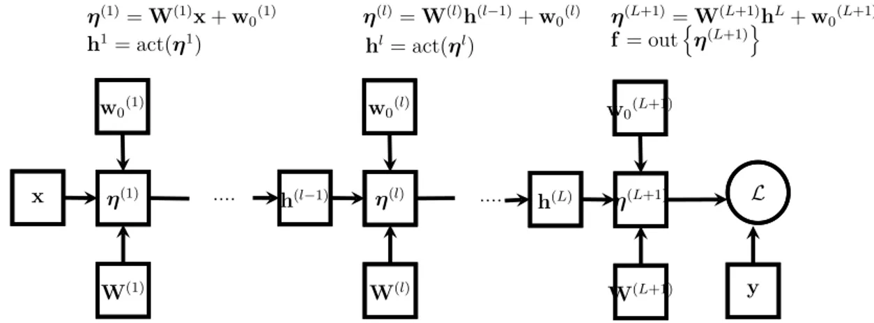 Figure 3.7 The forward propagation and structure of a multi-layer feed-forward neural net- net-work reproduced from (Witten et al., 2016).