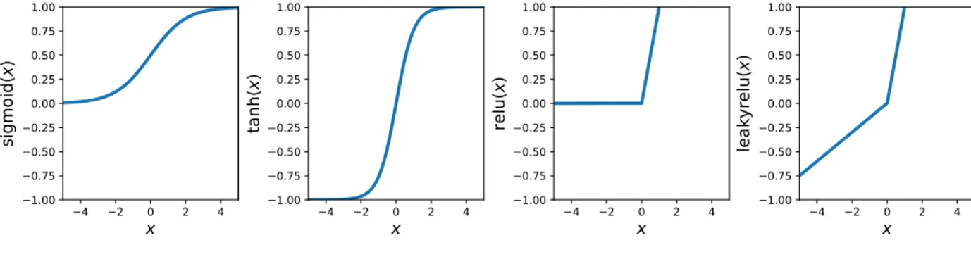 Figure 3.8 Common activation functions