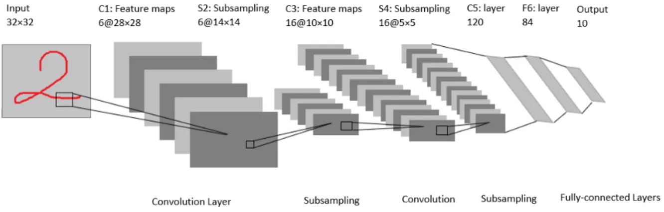 Figure 3.10 A slight architecture of leNet5 as a CNN model reproduced from (LeCun et al., 1998a).