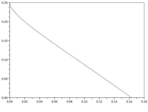 Figure 4.1: Graph of the exponent k(c)
