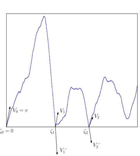 Figure 3.1: First arches of a killed reflected Langevin process