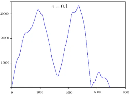 Figure 3.2: Killed reflected Langevin process for elasticity coefficient c = 0.1 < c crit