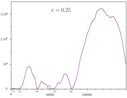 Figure 3.4: (Killed) reflected Langevin process for elasticity coefficient c = 0.25 > c crit