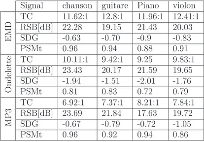 Table 1: Résultats de la compression par EMD, MP3 et par ondelette. Signal chanson guitare Piano violon