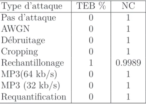 Table 2: TEB et NC de la marque extractée pour le signal audio &#34;Rock&#34; par l’approche proposée.