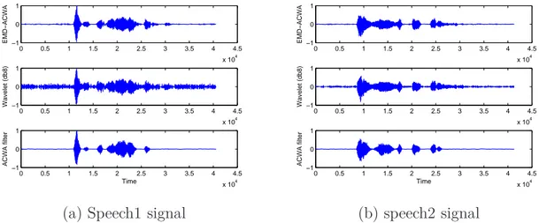 Figure II.14: Denoised version of the signals &#34;speech1&#34; and &#34;speech2&#34; obtained by the EMD-ACWA, the wavelet (db4) and ACWA ﬁlter (f16 noise with input SNR =-2 dB) gain in SNR can go up to 14 dB