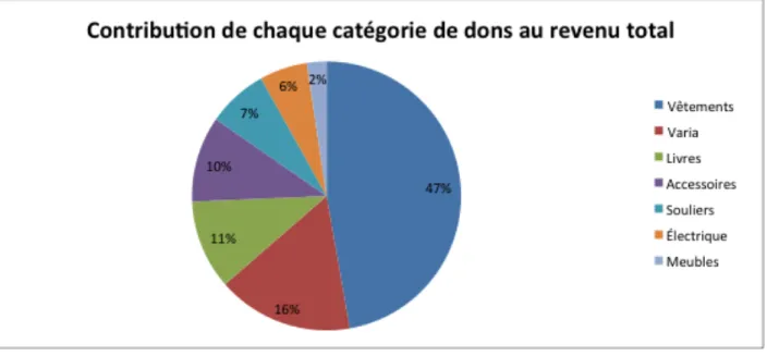 Figure 1: Contribution de chaque catégorie de dons au revenu total 