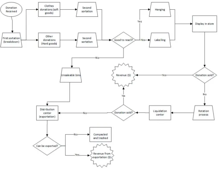 Figure 4.1: Process flows 