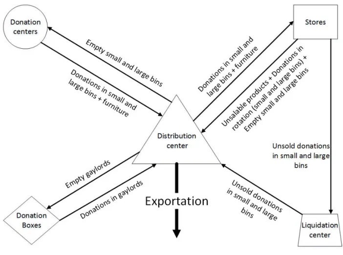 Figure 4.2: Products and bins flows  4.3.1.4  Seasonality 