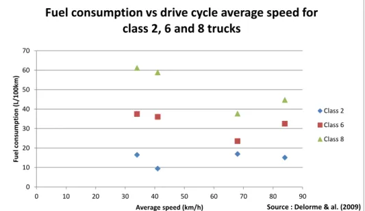Figure 4.4: Fuel consumption vs. drive cycle average speed for class 2, 6 and 8 trucks (Delorme  et al., 2009) 