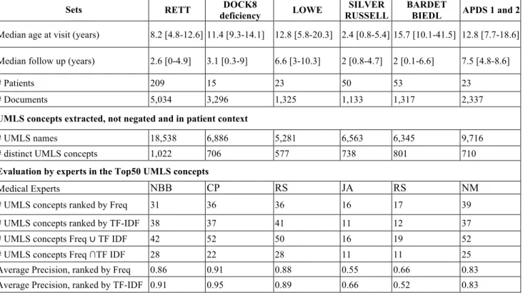 Table 4: Description and evaluation of the 6 sets of patients 