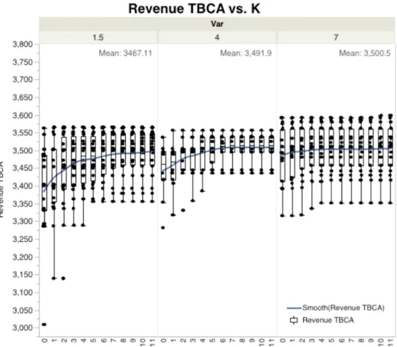 Figure  5–7  shows  the  revenue  generated  from  time-based  combinatorial  auction