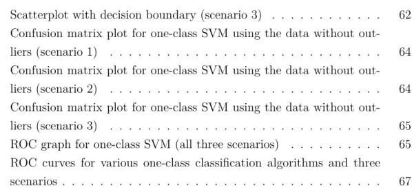 Figure 4.12 Scatterplot with decision boundary (scenario 3) . . . . . . . . . . . . 62 Figure 4.13 Confusion matrix plot for one-class SVM using the data without 