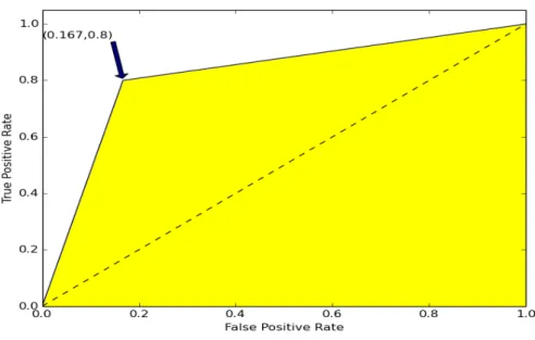 Figure 1.1 The ROC curve