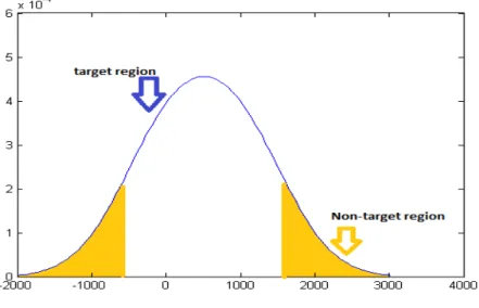 Figure 2.1 Gaussian model