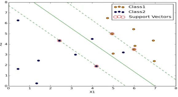 Figure 2.5 2D toy example of binary classification (Soft Margin)