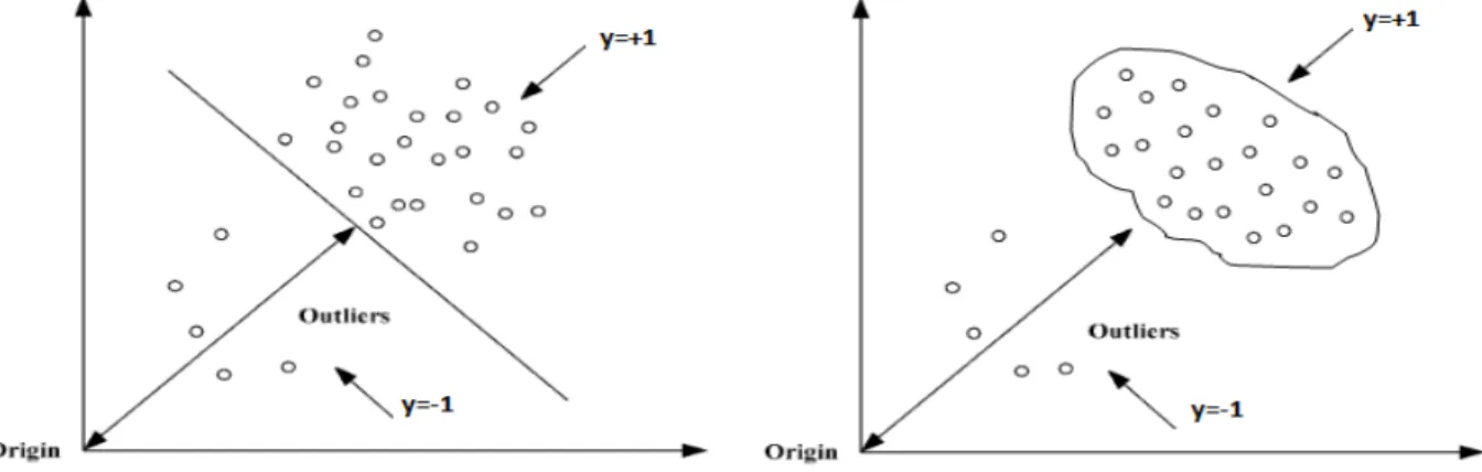 Figure 2.8 One-class SVM hyperplane without the introduction of kernels (left), and one-class SVM hyperplane with the introduction of kernels (right)