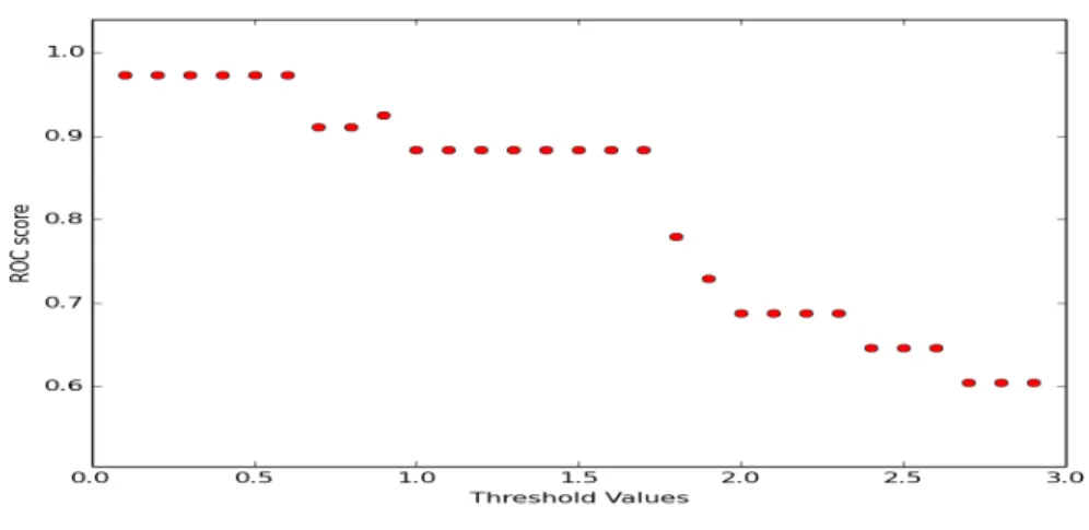 Figure 3.1 ROC score versus parameter T