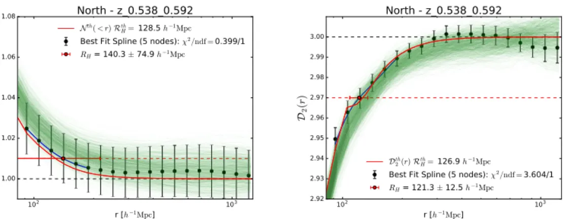 Figure 4.12: Same as figure 4.3 for the str-estimators in the redshift interval 0.538 ≤ z ≤