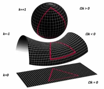 Figure 1.1: 2D Representation of possible variety of the curvature of our 3 dimensional