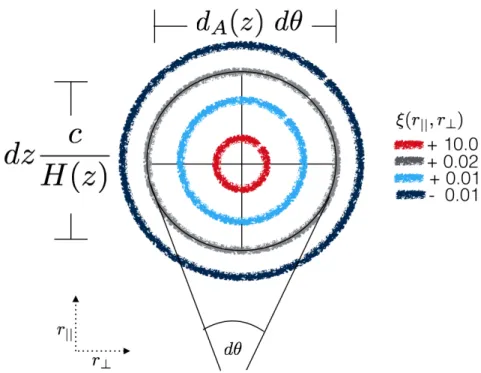 Figure 1.7: Illustration of the AP-test of large scale structure clustering. [See text for details]